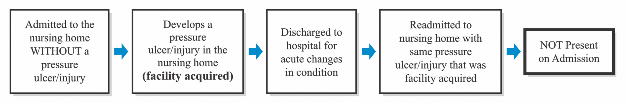 Process graphic depicting an example of the determination of a pressure ulcer NOT present on admission. Process graphic depicting an example of the determination of a pressure ulcer NOT present on admission.