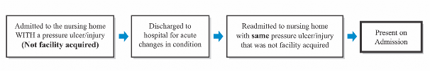 Process graphic depicting an example of the determination of a pressure ulcer present on admission. Process graphic depicting an example of the determination of a pressure ulcer present on admission.